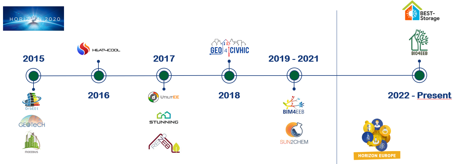 SOLINTEL European R&D project timeline from 2015 to present